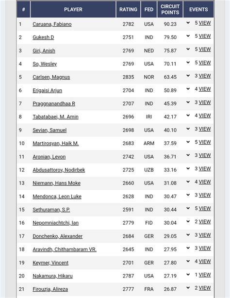 fide leaderboard|Iba pa.